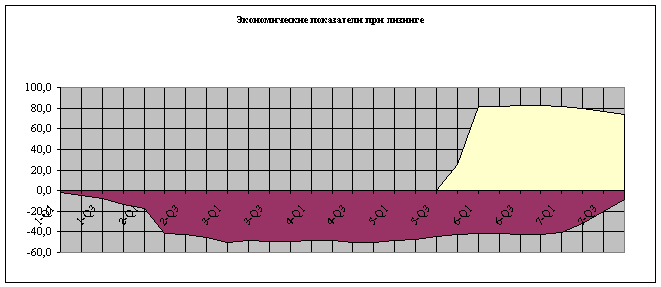 График №2. Экономические показатели при лизинге строительства склада