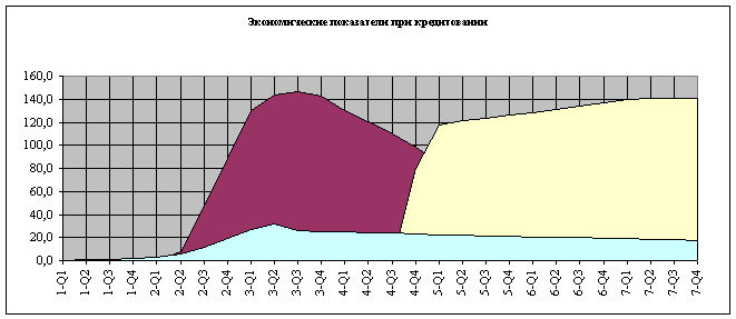 График №1. Экономические показатели при кредитовании строительства склада